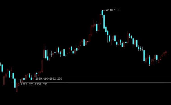 A股：下週，繼續反彈！變盤臨近了