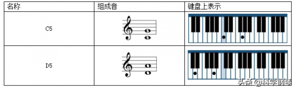 樂理基礎知識:和絃的定義與性質 樂理基礎知識:和絃的定義與性質