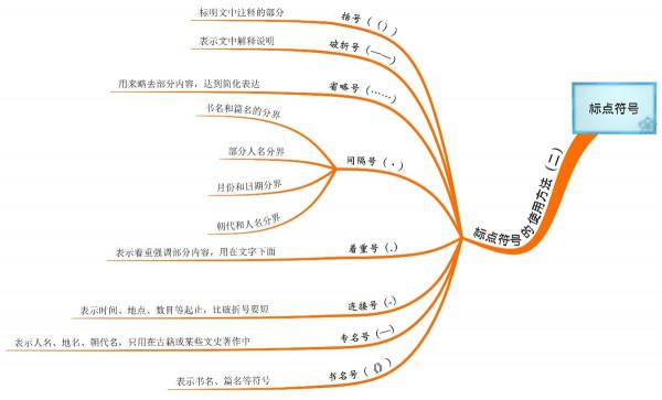 中小學生語文標點符號使用大全，1張思維導圖就夠了，家長收藏好