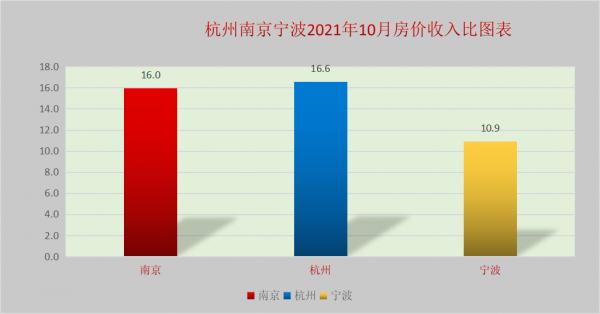 三項指標考量杭州南京寧波未來房價支撐差異,杭州卻非最強 三項指標考量杭州南京寧波未來房價支撐差異,杭州卻非最強