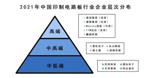 2022年PCB加工廠投資趨勢分析