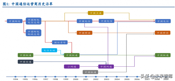 通訊運營商行業研究：產業數字化下，運營商迎來黃金成長期