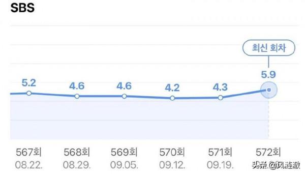 《Running Man》請對嘉賓，助收視率大漲，拿下久違的同時段第一