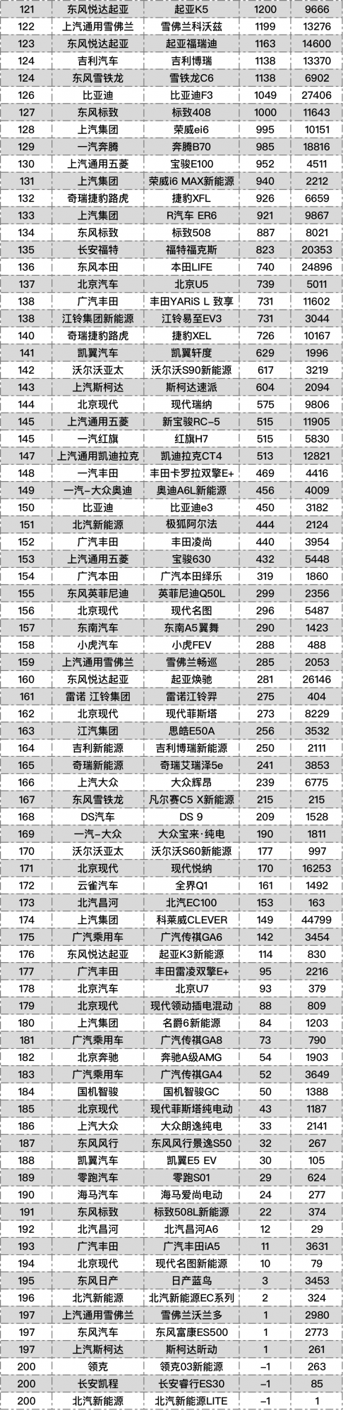 2021年11月最全汽車銷量榜,涵蓋500多款車型,看看倒數都是誰? 2021年11月最全汽車銷量榜,涵蓋500多款車型,看看倒數都是誰?
