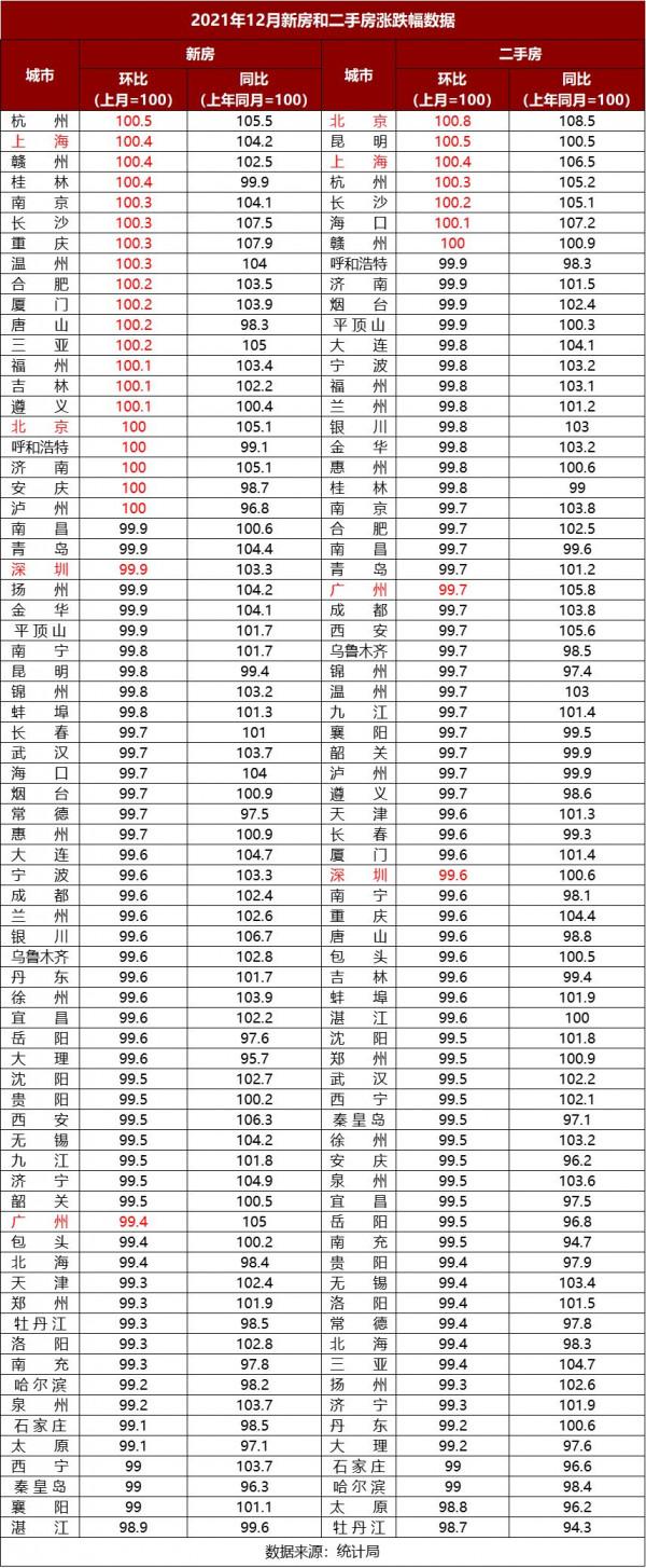 353套僅賣出1套！全國70個大中小城市房價63城下跌！北京領漲
