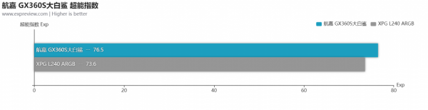 航嘉GX360S大白鯊一體式水冷散熱器評測:經濟實惠的白色選擇 航嘉GX360S大白鯊一體式水冷散熱器評測:經濟實惠的白色選擇