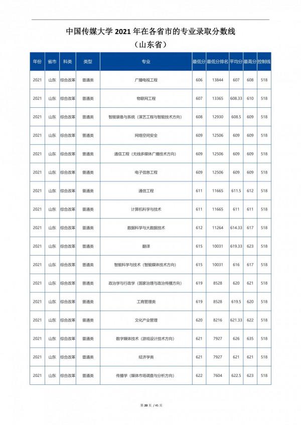 2022高考:中國傳媒大學2021年在各省市招生的專業錄取分數線 2022高考:中國傳媒大學2021年在各省市招生的專業錄取分數線