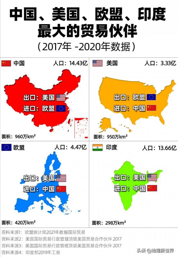 中國、美國、歐盟、印度最大貿易伙伴都是誰？