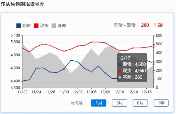 鋼材期現貨猛漲，不出貨怎麼可以？