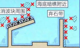 黃魚六線魚 最有效投釣釣組和浮釣釣組 依據釣點選擇 日本海釣