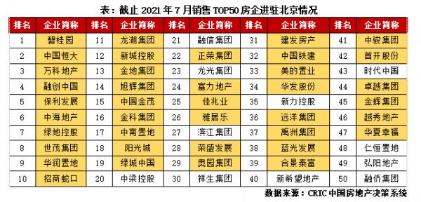 京系房企發展現狀及擴張模式探究