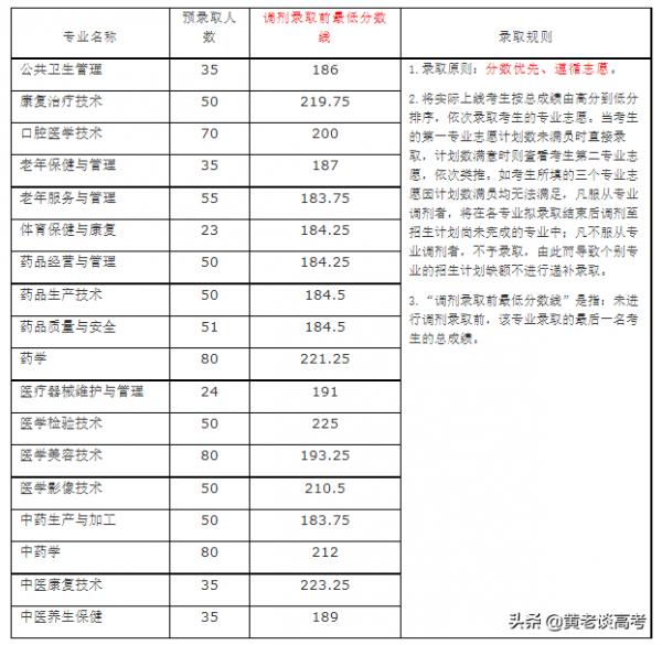2021年四川省高職單招院校錄取分數線大全(三) 2021年四川省高職單招院校錄取分數線大全(三)