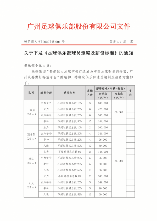 廣州隊官宣限薪：一線隊球員稅前年薪不超60萬，或啟用足校小將