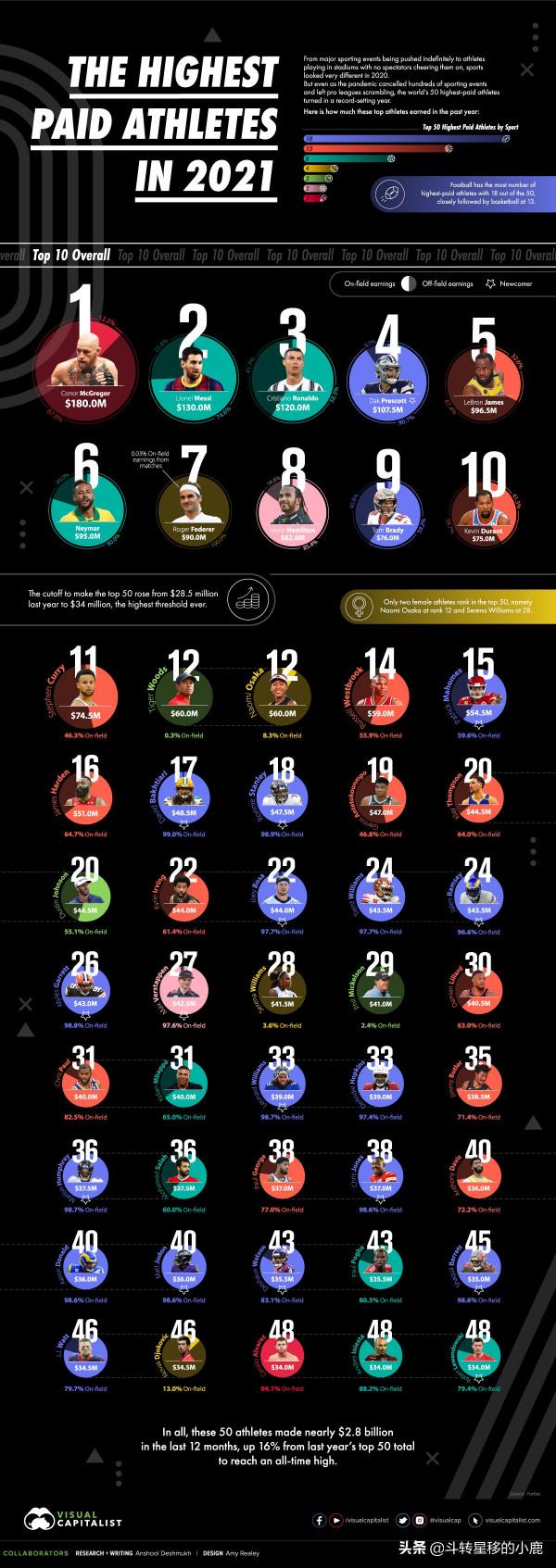 2021 年收入最高的運動員