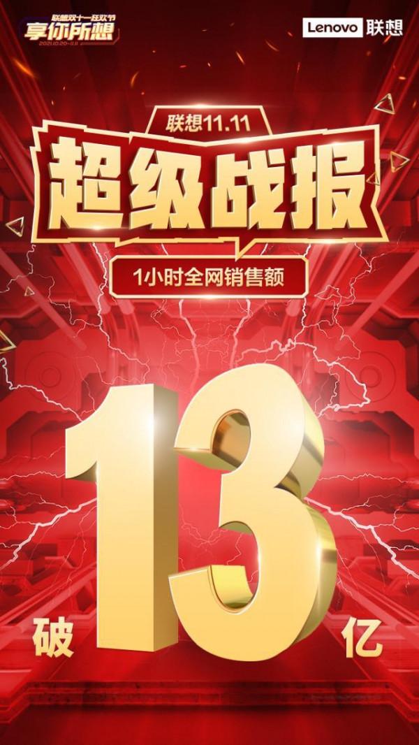 聯想雙11僅1小時破13億,滋補品連鎖品牌意康德收穫頗豐 聯想雙11僅1小時破13億,滋補品連鎖品牌意康德收穫頗豐