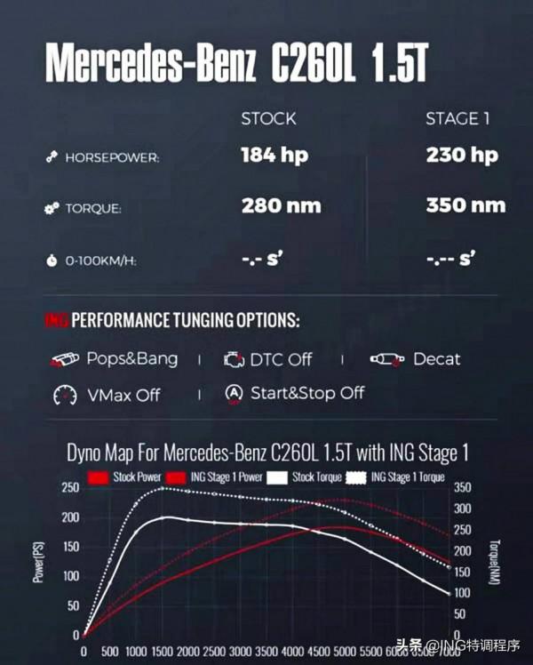 20款賓士C260L 1.5T刷ecu,ING特調一階秒變2.0T的C300動力 20款賓士C260L 1.5T刷ecu,ING特調一階秒變2.0T的C300動力