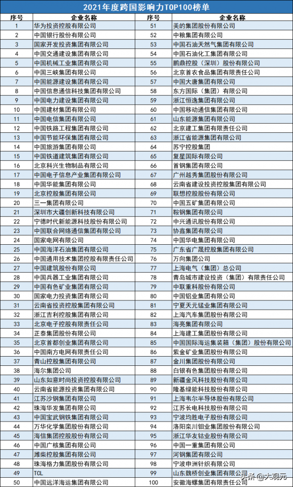 中國跨國影響力企業TOP100:華為第1,還有誰? 中國跨國影響力企業TOP100:華為第1,還有誰?