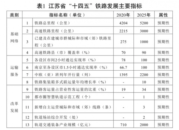 江蘇2025:1條磁懸浮,縣縣通高鐵,9大樞紐,6城建地鐵,房價呢 江蘇2025:1條磁懸浮,縣縣通高鐵,9大樞紐,6城建地鐵,房價呢