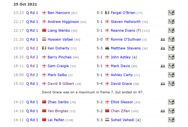 梁文博5-1斯諾克女皇,奧沙利文大跌眼鏡:0-5一輪遊,塞爾比5-1 梁文博5-1斯諾克女皇,奧沙利文大跌眼鏡:0-5一輪遊,塞爾比5-1
