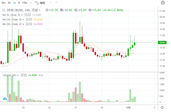去中心化社群交易生態平臺——DEXE 去中心化社群交易生態平臺——DEXE