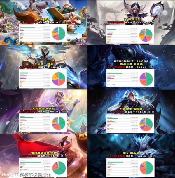 外服年度票選，2021年157位英雄最受歡迎面板，IG除了洛全部第一
