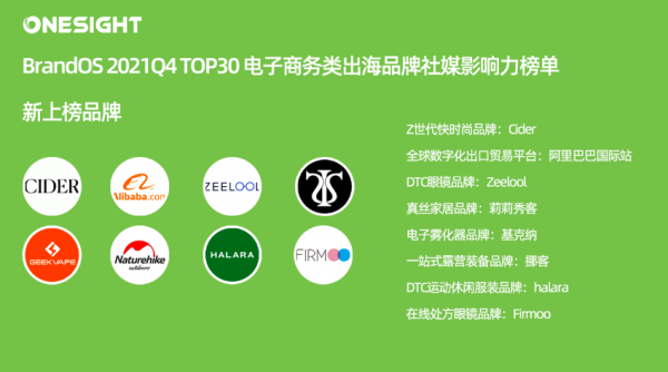 2021Q4電商出海榜：PatPat排名下降，Cider引領電商出海“後浪”