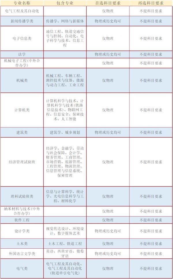 北京交通大學！2020年在河北省內各專業錄取分數線