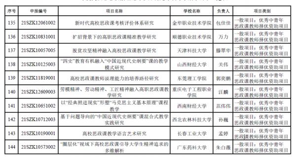 169項！教育部公示2021年度高校思政課教師研究專項評審結果