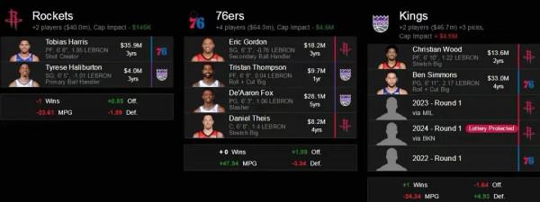 火箭隊要交易？三方交易曝光，杰倫格林或迎來哈利伯頓和哈里斯