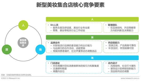 2021年中國美妝集合店行業報告