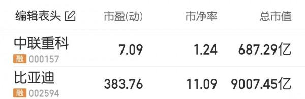 中聯重科=12個比亞迪，合理估值應該在37098億