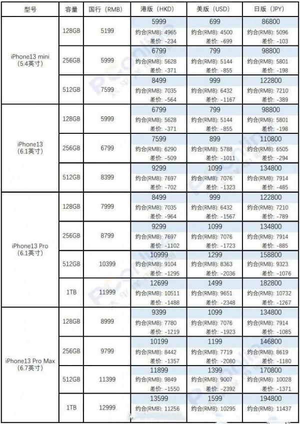 蘋果iPhone 13系列各地售價曝光，美版最便宜，國行版還算香
