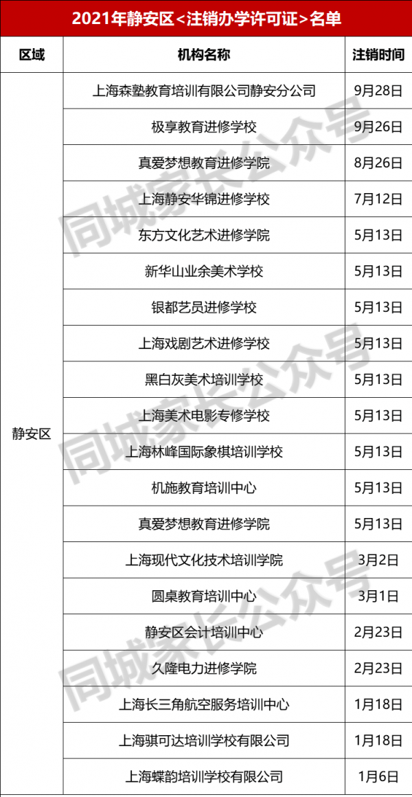 登出！2021年上海“登出辦學許可證”民辦機構名單，共215所