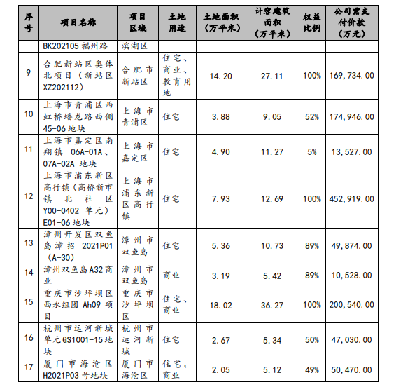 招商蛇口去年簽約銷售3268.34億元 同比增17.73%