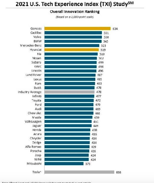 J.D. Power：61%的車主沒使用過車上數字技術，超過半數受訪者稱沒需求