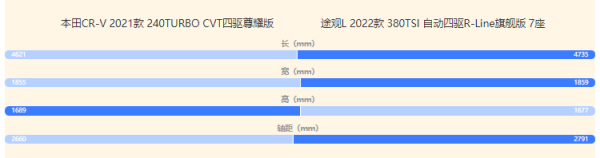 本田CR-V 2021款尊耀版VS途觀L 2022款旗艦版