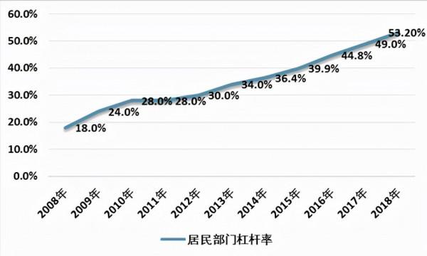 高負債、高槓杆的貸款買房者們已站在懸崖邊緣