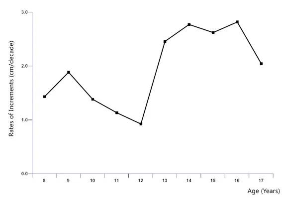 關於東亞人身高:發育成長的終點 關於東亞人身高:發育成長的終點