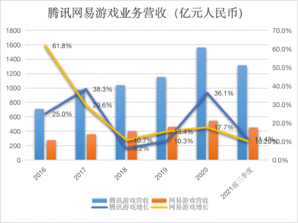騰訊網易遊戲全面比拼:行業3大鉅變,巨頭打法也變了 騰訊網易遊戲全面比拼:行業3大鉅變,巨頭打法也變了