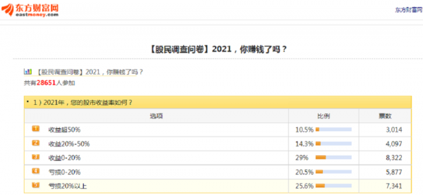 中年失業炒股一年50萬還剩12.9萬,2021年這樣的悲劇股民多嗎? 中年失業炒股一年50萬還剩12.9萬,2021年這樣的悲劇股民多嗎?