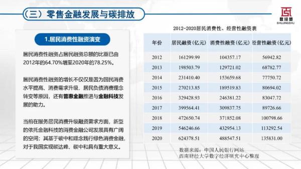 科技賦能零售金融碳中和發展報告（2022）
