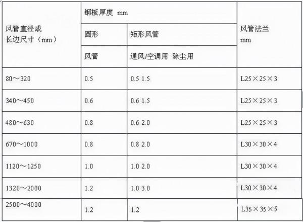 淺談潔淨空調系統施工技術與建設