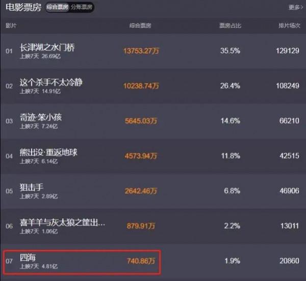 2022年初幾位最受關注的明星，易烊千璽被盛讚，劉浩存遭網友抵制