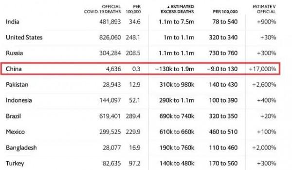 美國外行專家來搞笑，稱中國死亡170萬是美國兩倍，這傢伙咋算的
