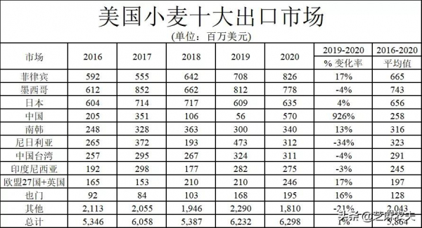 中國主要進口哪些美國農產品？（美國農業部資料）