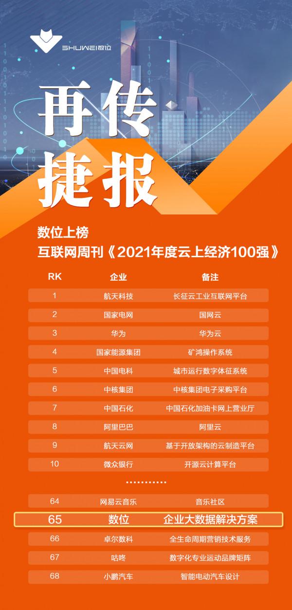 再傳捷報!數位上榜《2021年度雲上經濟100強》 再傳捷報!數位上榜《2021年度雲上經濟100強》