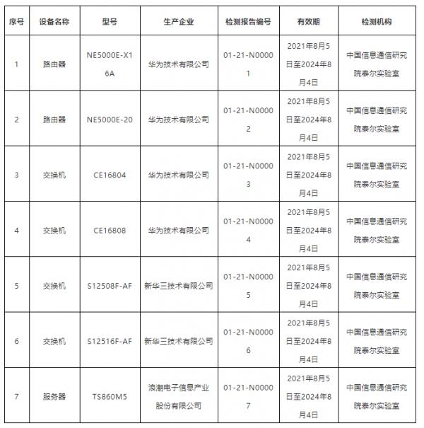 第一批網路關鍵裝置安全檢測結果公佈 7款裝置榜上有名 第一批網路關鍵裝置安全檢測結果公佈 7款裝置榜上有名