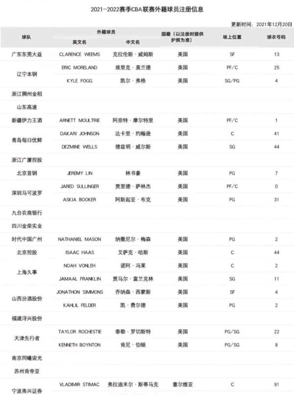 CBA外援哪家強？遼寧排名第三 廣東挺進前五 第一擁有兩大得分王