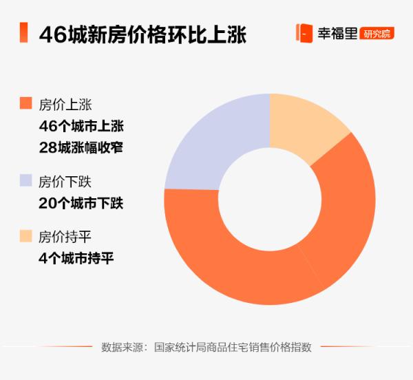 8月70城最新房價：28城新房漲幅收窄，二手房價整體持平