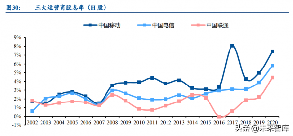 通訊運營商行業研究：產業數字化下，運營商迎來黃金成長期